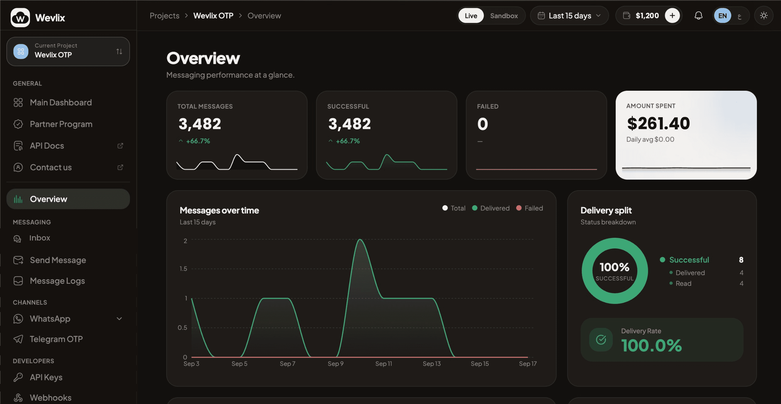 Wevlix dashboard overview